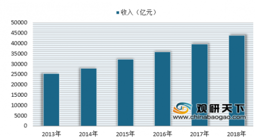 2019年我國餐飲業(yè)十大發(fā)展趨勢(shì)發(fā)布 未來餐飲服務(wù)領(lǐng)域或?qū)⒂瓉硇聶C(jī)遇